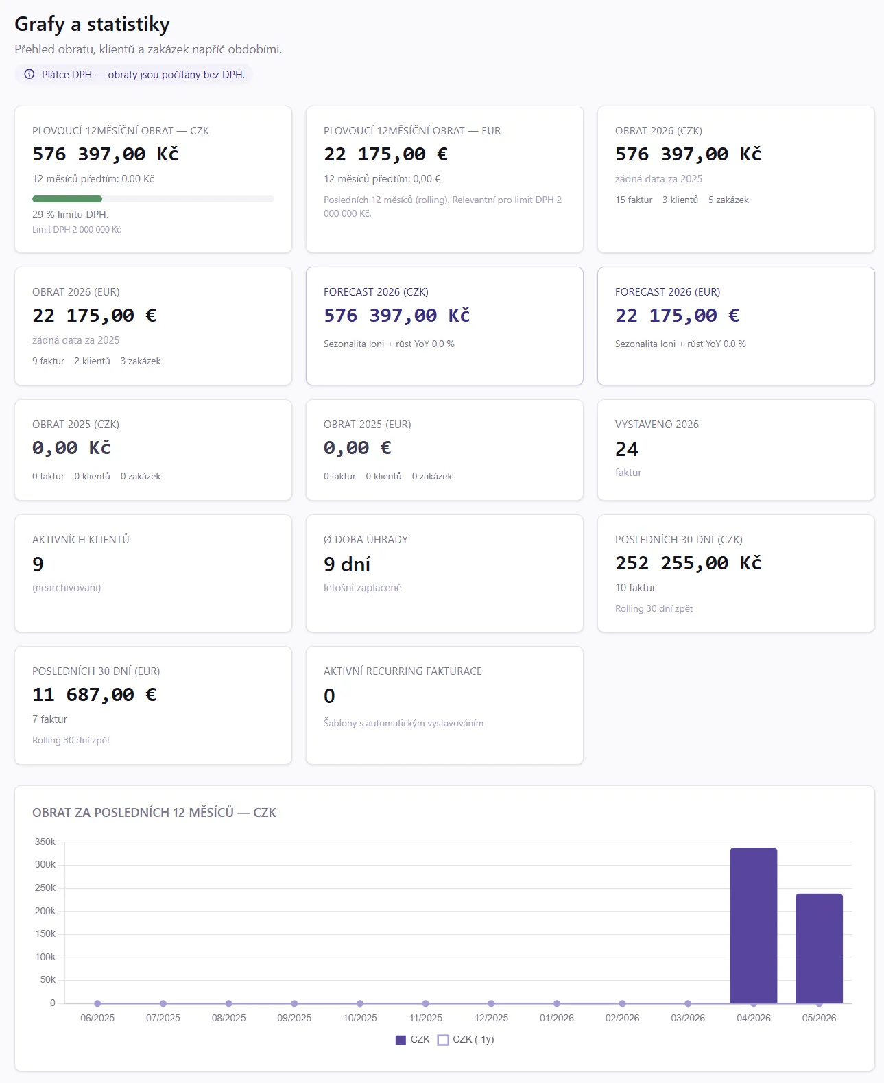 Tržby — jednoduchý revenue overview (12měsíční obrat, forecast, top klienti)